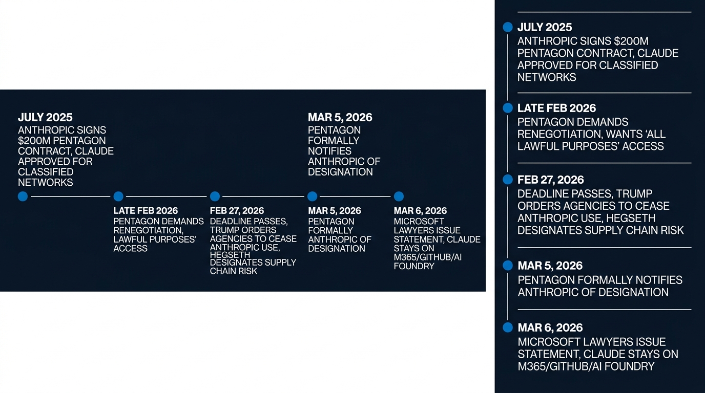 Timeline infographic showing key events in the Anthropic Pentagon supply chain risk dispute from July 2025 to March 2026