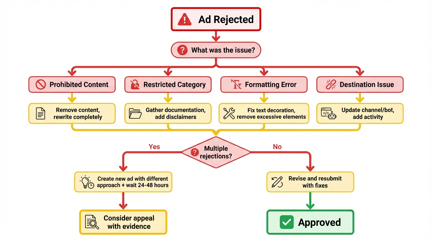 Flowchart showing step-by-step process for handling Telegram ad rejections and appeals