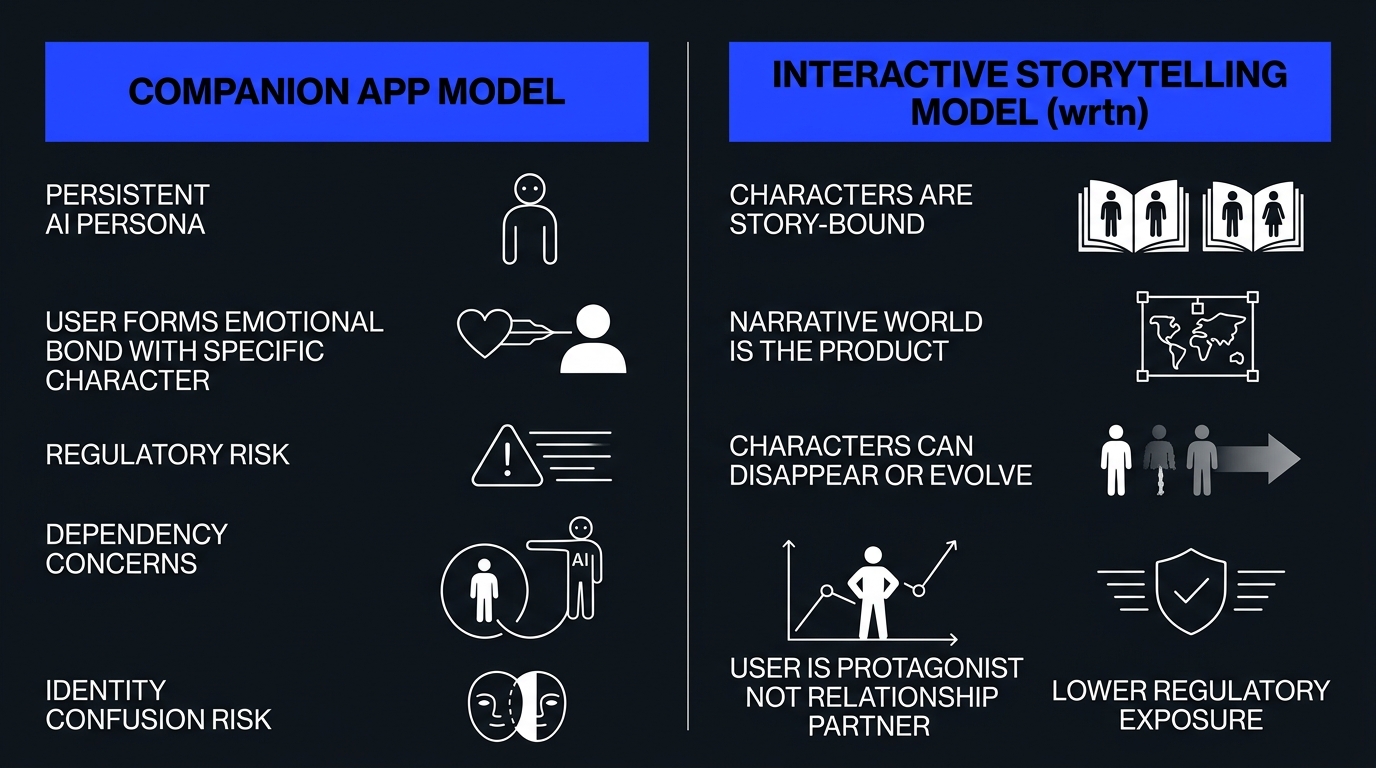 Comparison chart: AI companion chatbot model versus wrtn interactive storytelling model showing key product and regulatory differences