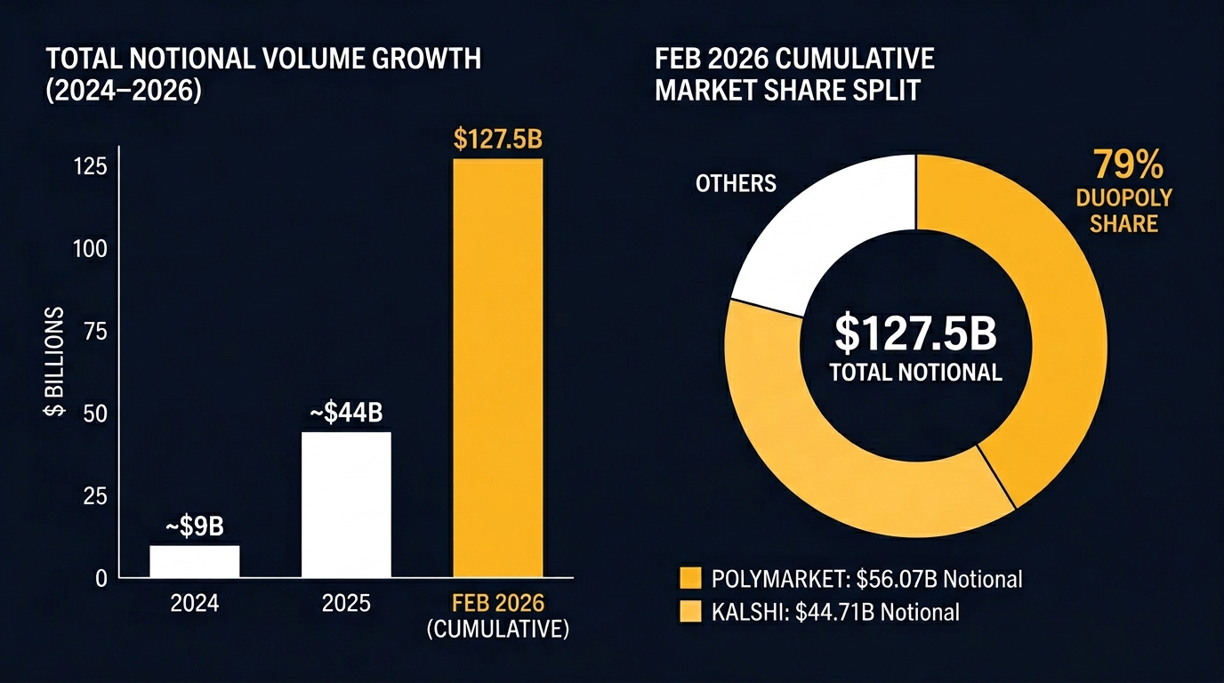 Bar chart comparing Polymarket and Kalshi trading volumes from 2024 to 2026, showing combined market dominance at 79% share