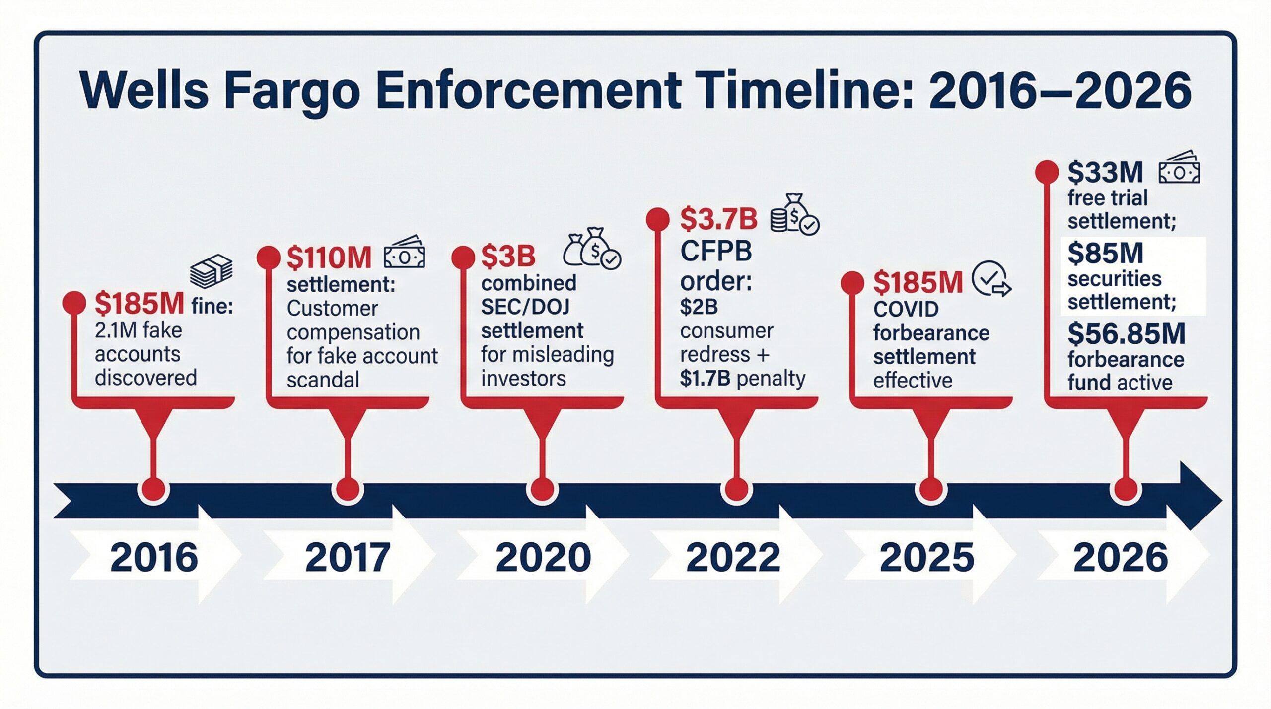 Timeline of Wells Fargo enforcement actions and settlements from 2016 to 2026